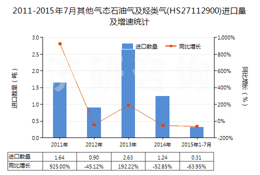 2011-2015年7月其他氣態(tài)石油氣及烴類氣(HS27112900)進(jìn)口量及增速統(tǒng)計 2011-2015年7月其他氣態(tài)石油氣及烴類氣(HS27112900)進(jìn)口量及增速統(tǒng)計